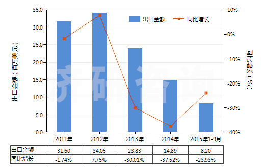 2011-2015年9月中國初級形狀充油丁苯橡膠(膠乳除外)(HS40021912)出口總額及增速統(tǒng)計(jì)